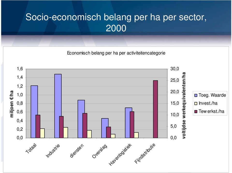 10,0 5,0 0,0 Toeg. Waarde Invest./ha Tew erkst.