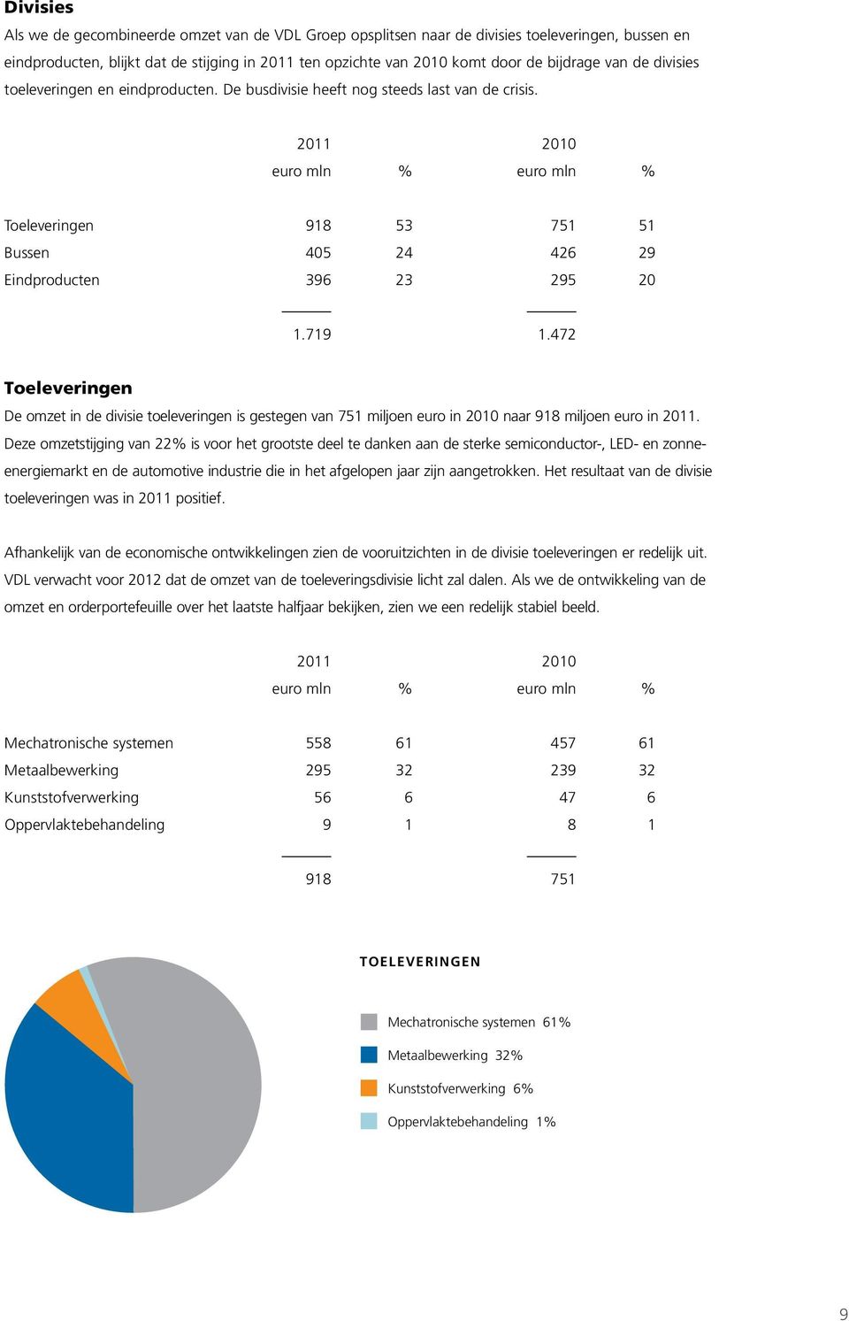 2011 2010 euro mln % euro mln % Toeleveringen 918 53 751 51 Bussen 405 24 426 29 Eindproducten 396 23 295 20 1.719 1.