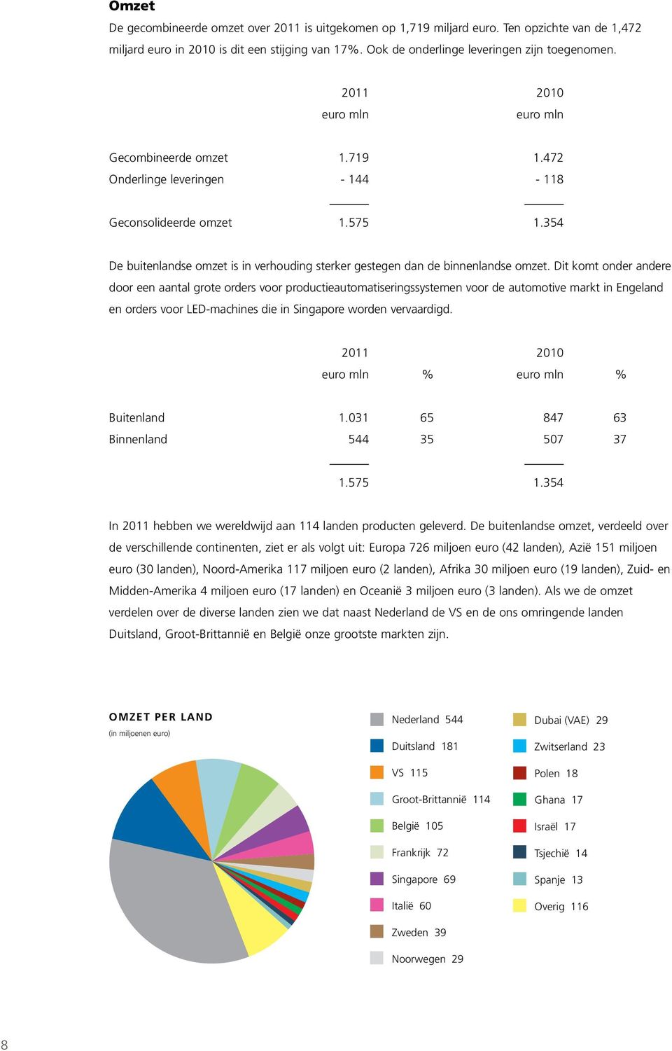 354 De buitenlandse omzet is in verhouding sterker gestegen dan de binnenlandse omzet.