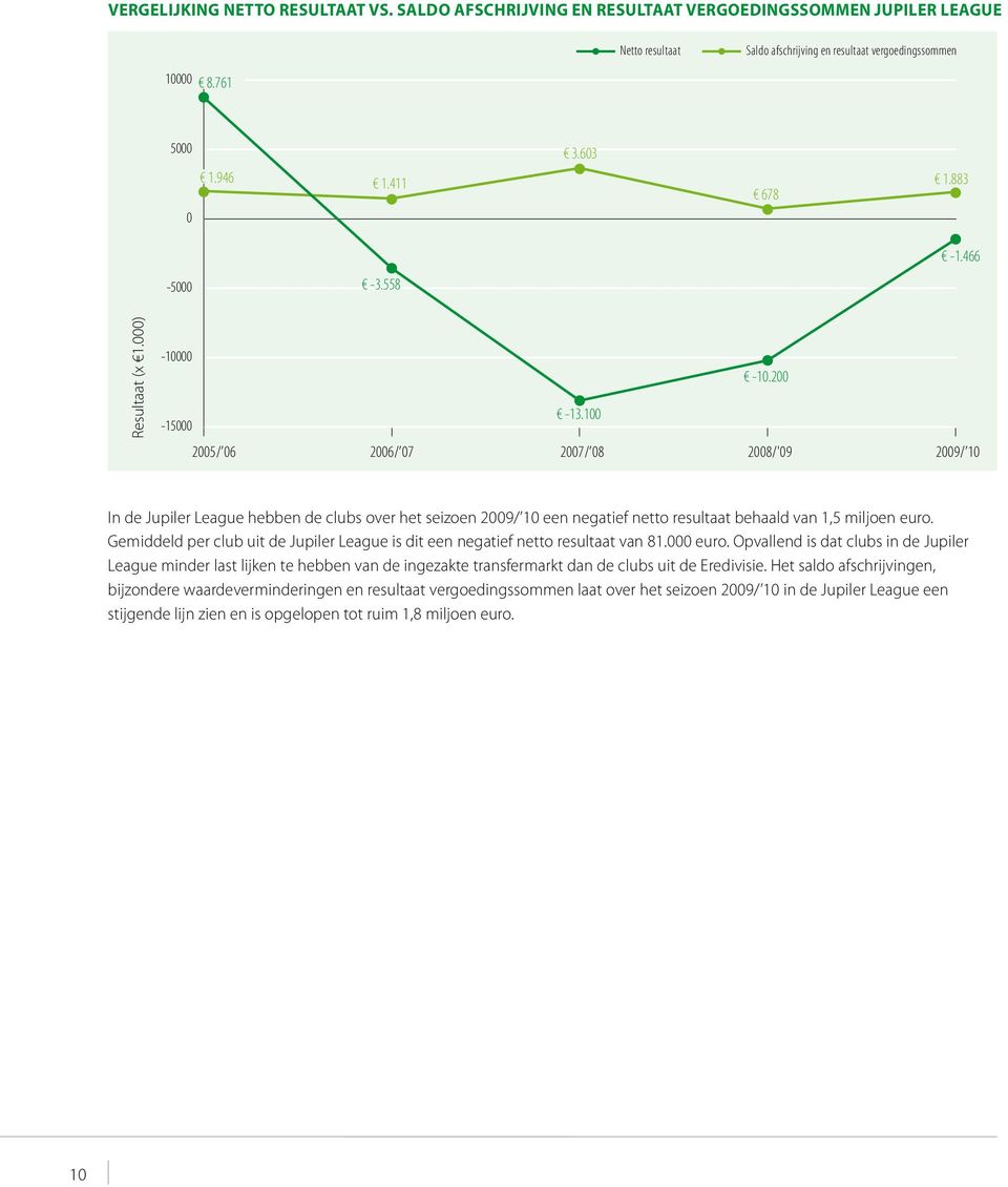 Gemiddeld per club uit de Jupiler League is dit een negatief netto resultaat van 81. euro.
