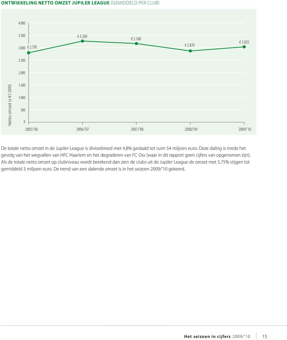 Deze daling is mede het gevolg van het wegvallen van HFC Haarlem en het degraderen van FC Oss (waar in dit rapport geen cijfers van opgenomen zijn).