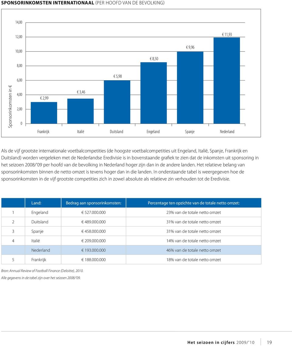 grafiek te zien dat de inkomsten uit sponsoring in het seizoen 28/ 9 per hoofd van de bevolking in Nederland hoger zijn dan in de andere landen.