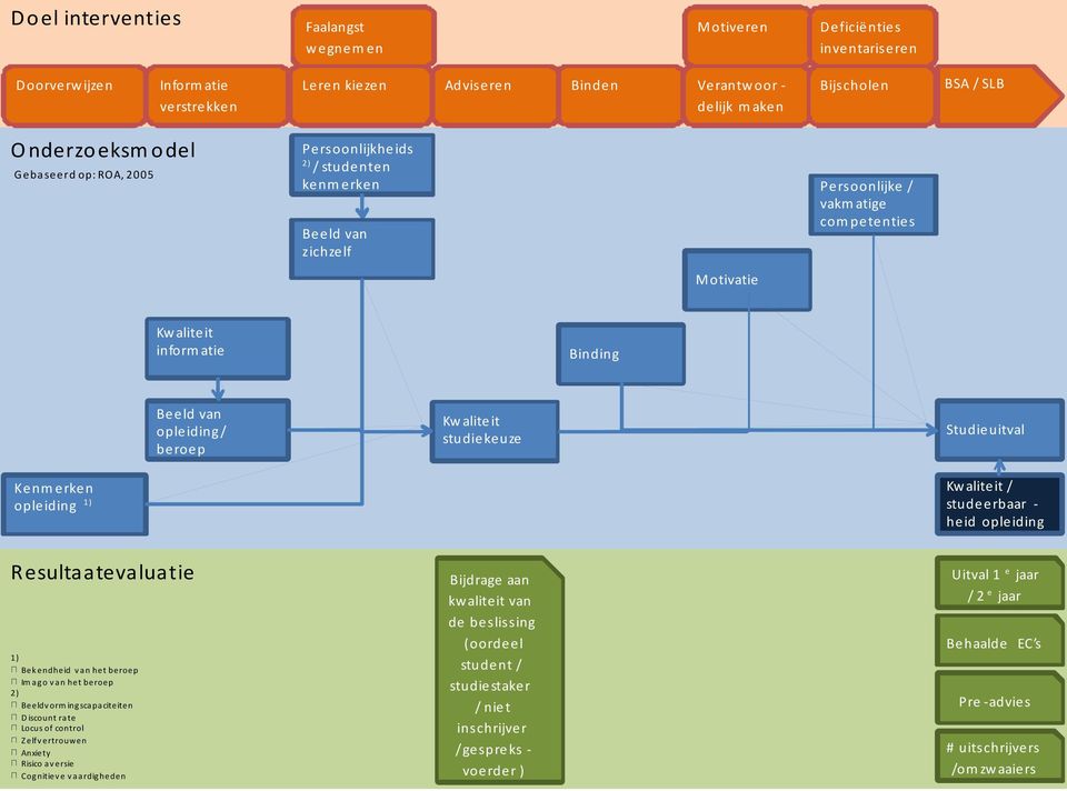 van opleiding / beroe p Kw aliteit studie keuze Studieuitval Kenm erken opleiding 1) Kw aliteit / stude erbaar - heid ople iding Resultaatevaluatie 1) Bek endheid v an het beroep Im a g o v a n het