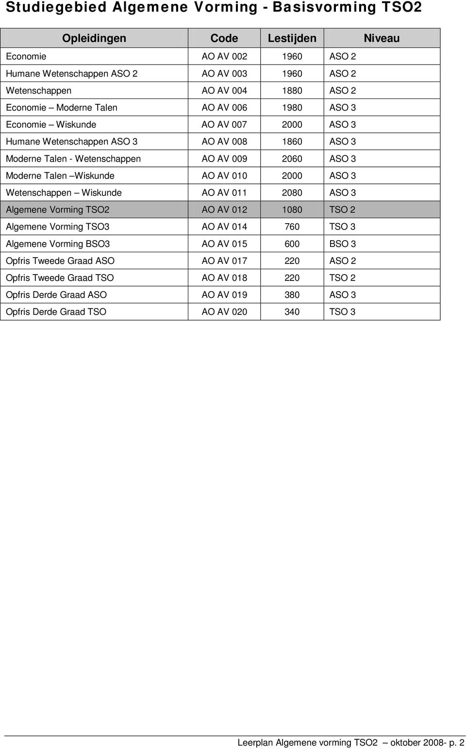 Wiskunde AO AV 010 2000 ASO 3 Wetenschappen Wiskunde AO AV 011 2080 ASO 3 Algemene Vorming TSO2 AO AV 012 1080 TSO 2 Algemene Vorming TSO3 AO AV 014 760 TSO 3 Algemene Vorming BSO3 AO AV 015 600 BSO