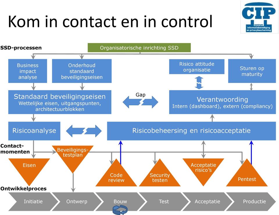 architectuurblokken Gap Verantwoording Intern (dashboard), extern (compliancy) Risicoanalyse Risicobeheersing en risicoacceptatie