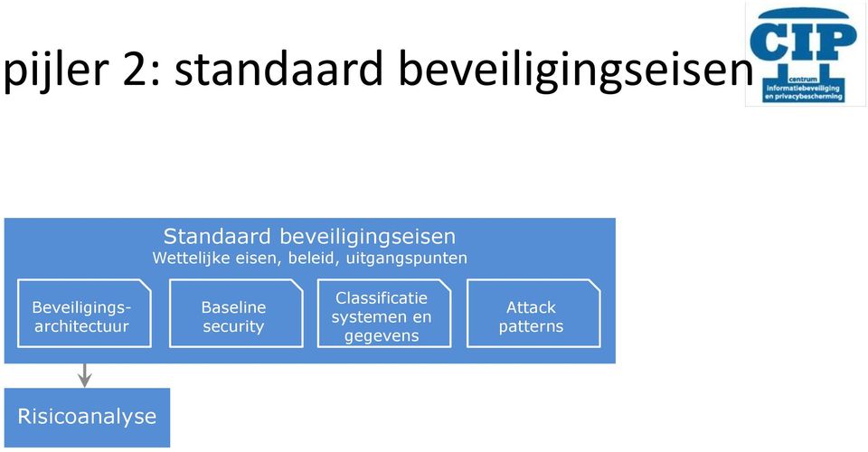 uitgangspunten Beveiligingsarchitectuur Baseline