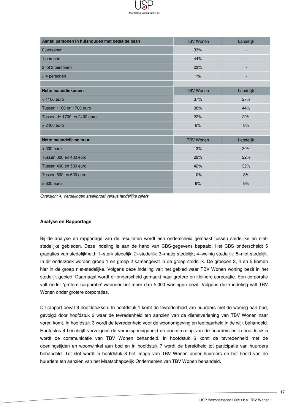 500 euro 42% 32% Tussen 500 en 600 euro 10% 8% > 600 euro 6% 9% Overzicht 4. Verdelingen steekproef versus landelijke cijfers.