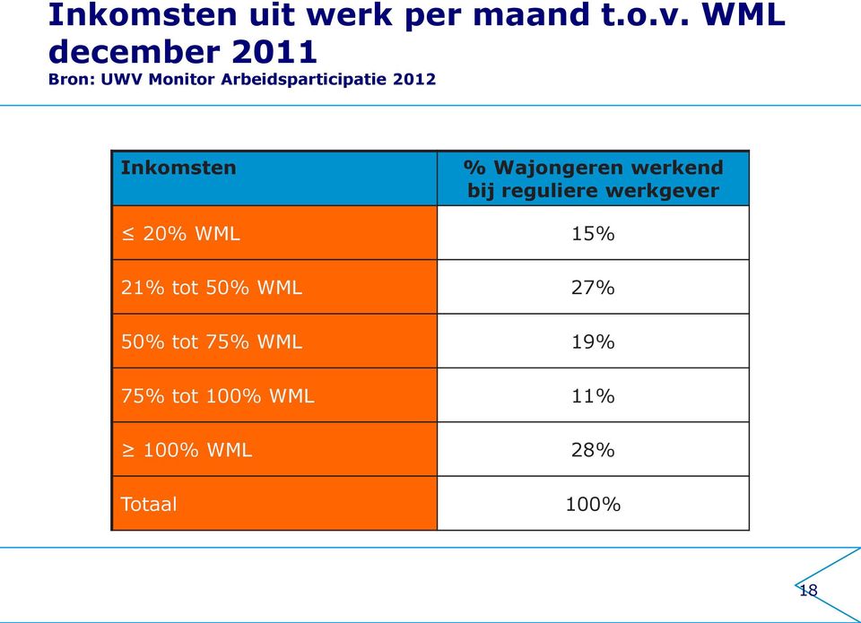 Inkomsten % Wajongeren werkend bij reguliere werkgever 20% WML