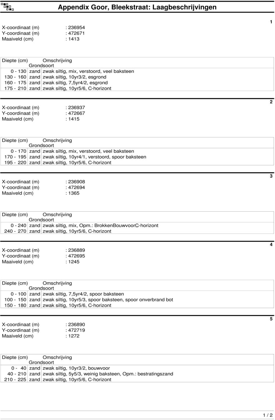 Maaiveld (cm) : 1415 2 Diepte (cm) Omschrijving Grondsoort 0-170 zand zwak siltig, mix,, veel baksteen 170-195 zand zwak siltig, 10yr4/1,, spoor baksteen 195-220 zand zwak siltig, 10yr5/6, C-horizont