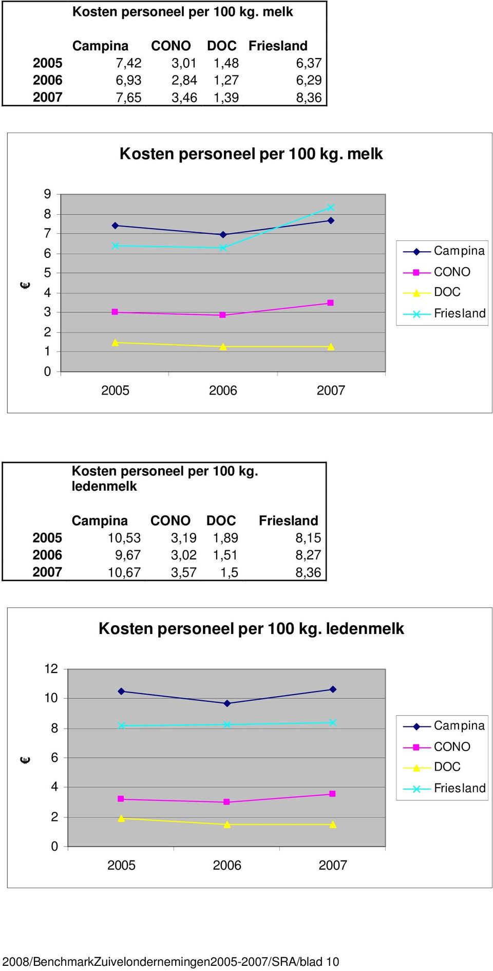 2 1 25 26 27 Campina CONO DOC Friesland  ledenmelk Campina CONO DOC Friesland 25 1,53 3,19 1,89 8,15 26 9,67 3,2 1,51