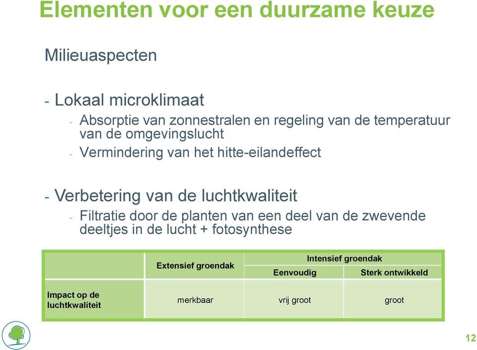 Filtratie door de planten van een deel van de zwevende deeltjes in de lucht + fotosynthese Extensief