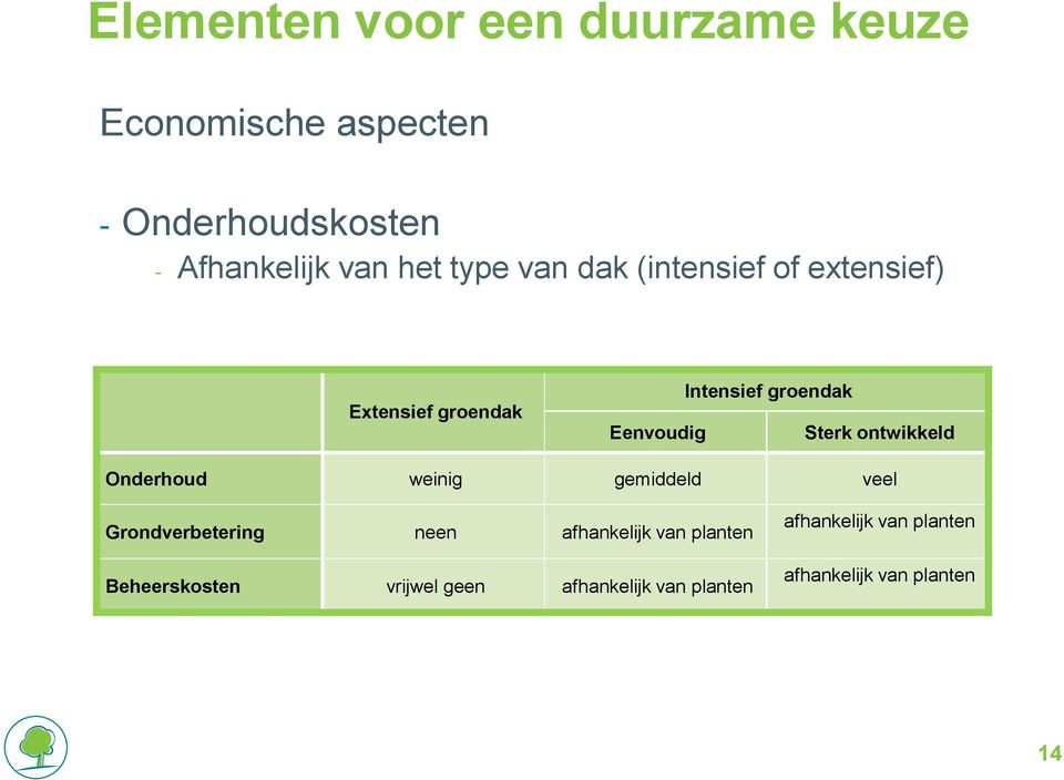 Onderhoud weinig gemiddeld veel Grondverbetering neen afhankelijk van planten