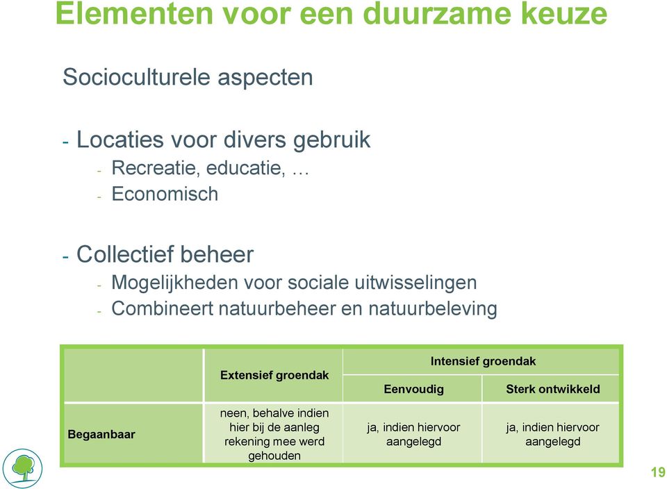 natuurbeleving Extensief groendak Eenvoudig Intensief groendak Sterk ontwikkeld Begaanbaar neen,