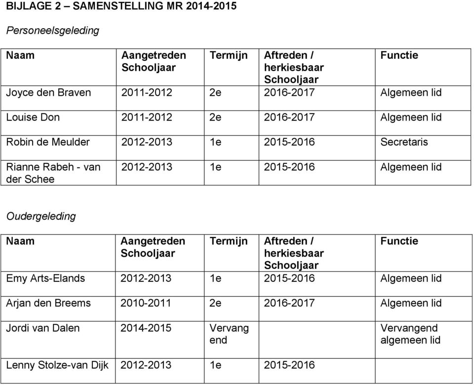 2015-2016 Algemeen lid Oudergeleding Naam Aangetreden Schooljaar Termijn Aftreden / herkiesbaar Schooljaar Functie Emy Arts-Elands 2012-2013 1e 2015-2016 Algemeen