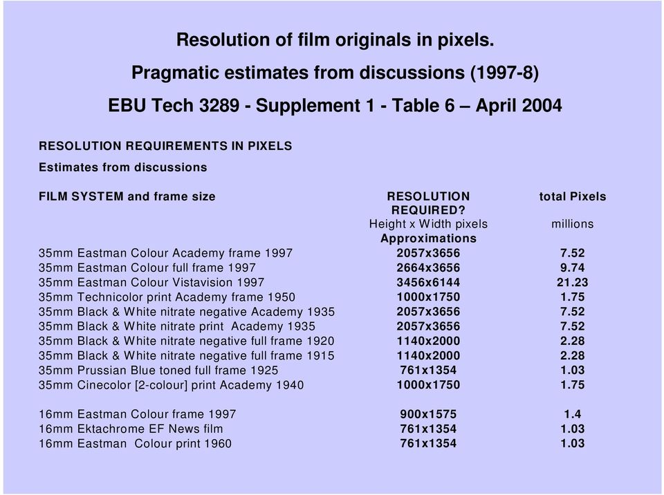 total Pixels REQUIRED? Height x Width pixels millions Approximations 35mm Eastman Colour Academy frame 1997 2057x3656 7.52 35mm Eastman Colour full frame 1997 2664x3656 9.
