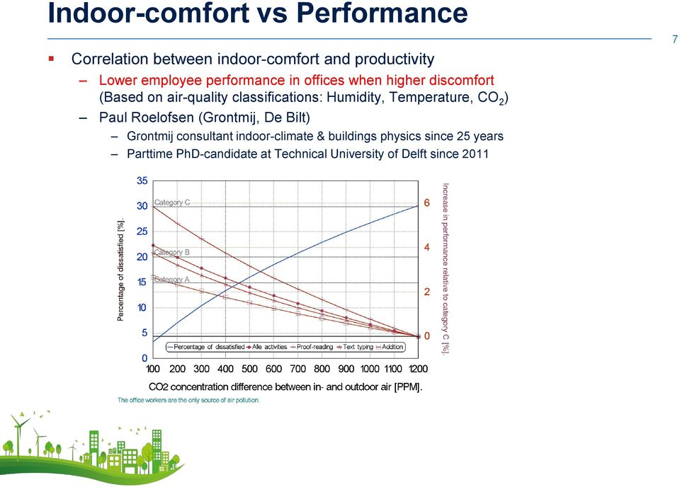 Temperature, CO 2 ) Paul Roelofsen (Grontmij, De Bilt) Grontmij consultant indoor-climate &
