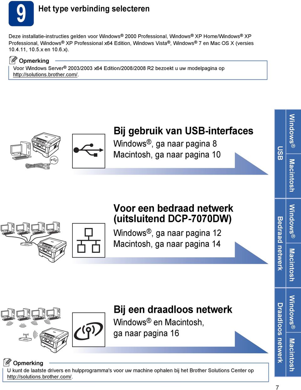 Bij geruik vn USB-interfes Windows, g nr pgin 8 Mintosh, g nr pgin 10 Voor een edrd netwerk (uitsluitend DCP-7070DW) Windows, g nr pgin 12 Mintosh, g nr pgin 14 Bij een drdloos netwerk Windows