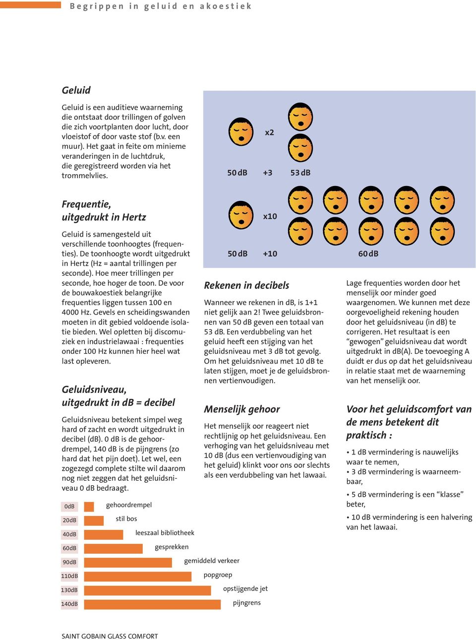 x2 50 db +3 53 db Frequentie, uitgedrukt in Hertz x10 Geluid is samengesteld uit verschillende toonhoogtes (frequenties). De toonhoogte wordt uitgedrukt in Hertz (Hz = aantal trillingen per seconde).