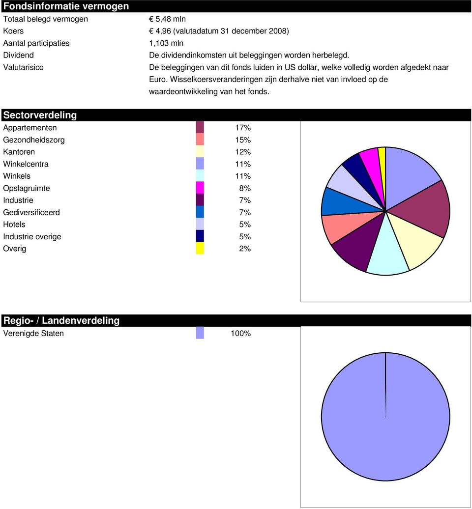 Wisselkoersveranderingen zijn derhalve niet van invloed op de waardeontwikkeling van het fonds.