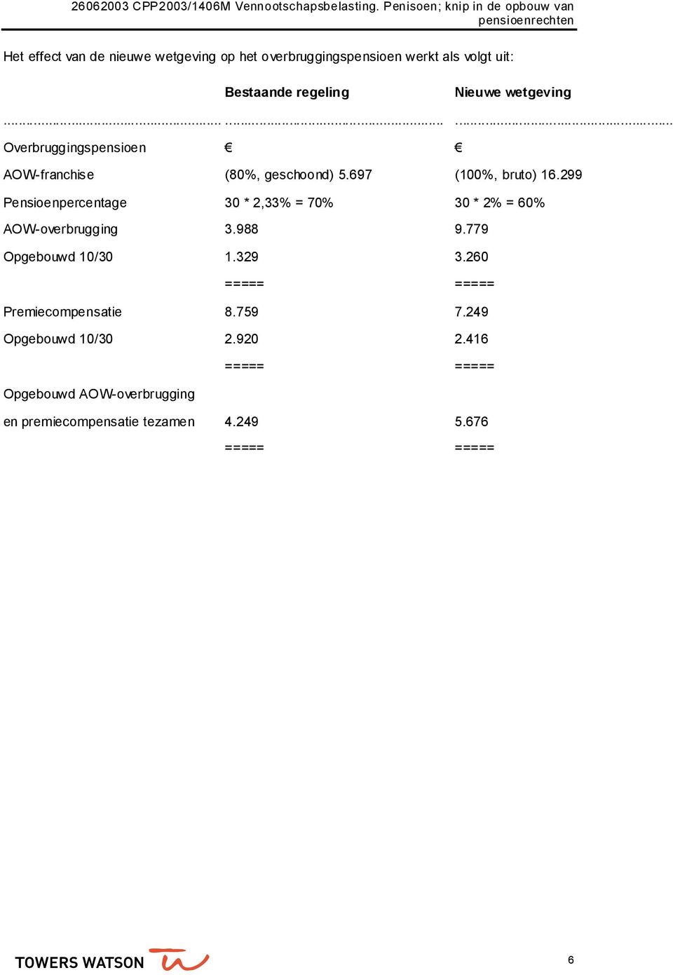 299 Pensioenpercentage 30 * 2,33% = 70% 30 * 2% = 60% AOW-overbrugging 3.988 9.779 Opgebouwd 10/30 1.329 3.