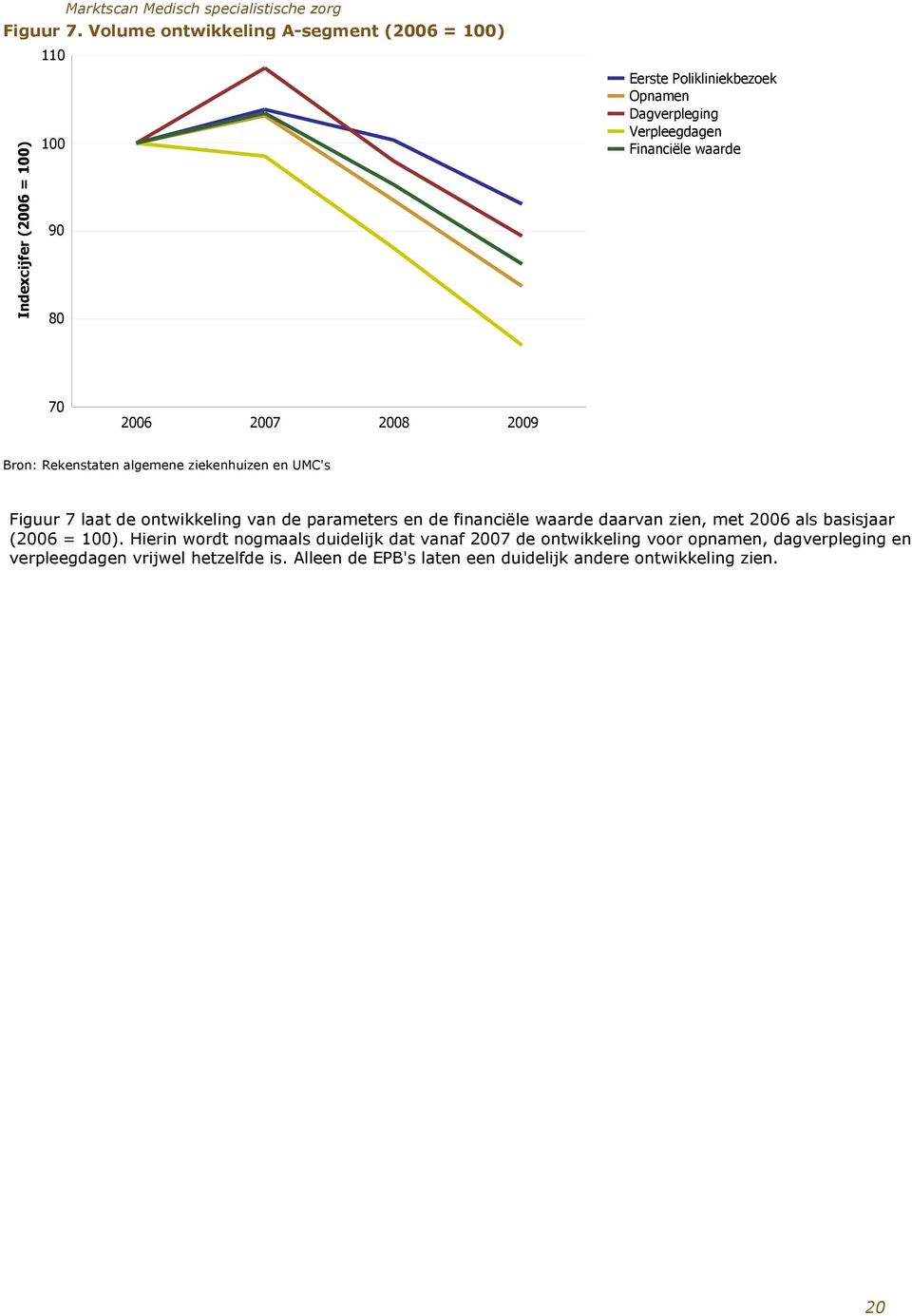 Verpleegdagen Financiële waarde 70 2006 2007 2008 2009 Bron: Rekenstaten algemene ziekenhuizen en UMC's Figuur 7 laat de ontwikkeling van