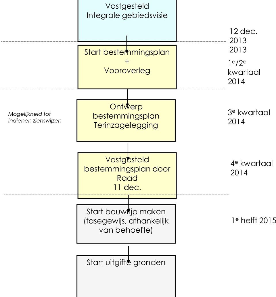 bestemmingsplan Terinzagelegging 3 e kwartaal 2014 Vastgesteld bestemmingsplan door Raad 11