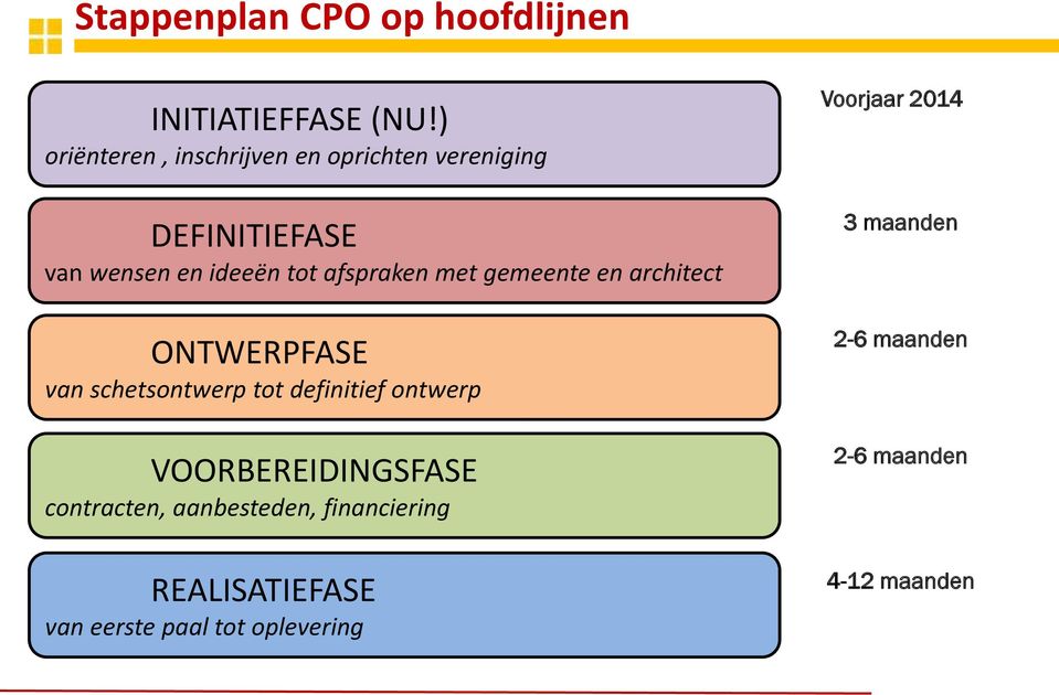 afspraken met gemeente en architect ONTWERPFASE van schetsontwerp tot definitief ontwerp