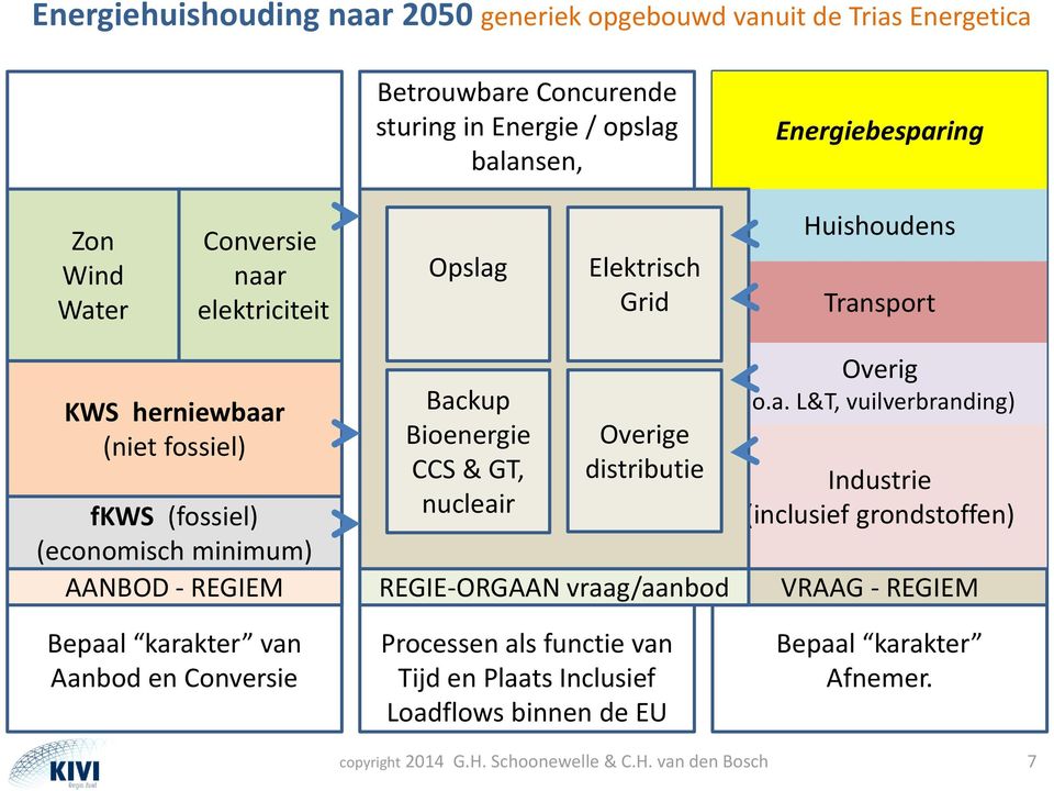 - REGIEM Bepaal karakter van Aanbod en Conversie Backup Bioenergie CCS & GT, nucleair Overige distributie REGIE-ORGAAN vraag/aanbod Processen als functie van