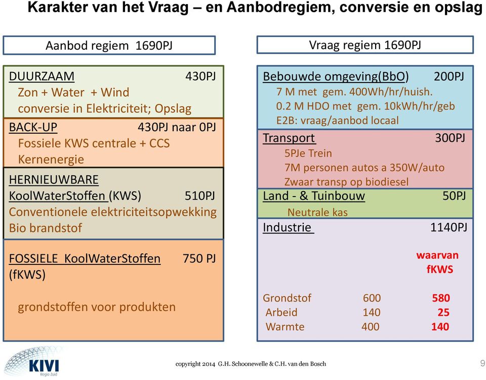 200PJ 7 M met gem. 400Wh/hr/huish. 0.2 M HDO met gem.