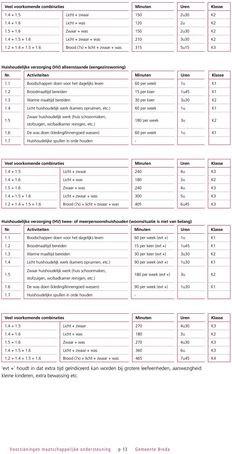 1 Boodschappen doen voor het dagelijks leven 60 per week 1u 1.2 Broodmaaltijd bereiden 15 per keer 1u45 1.3 Warme maaltijd bereiden 30 per keer 3u30 K2 1.