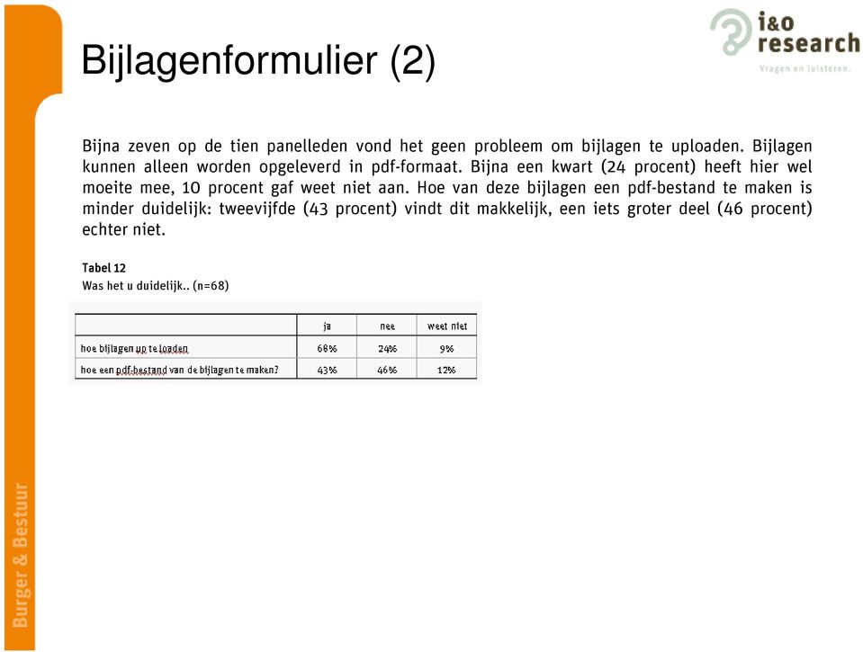 Bijna een kwart (24 procent) heeft hier wel moeite mee, 10 procent gaf weet niet aan.