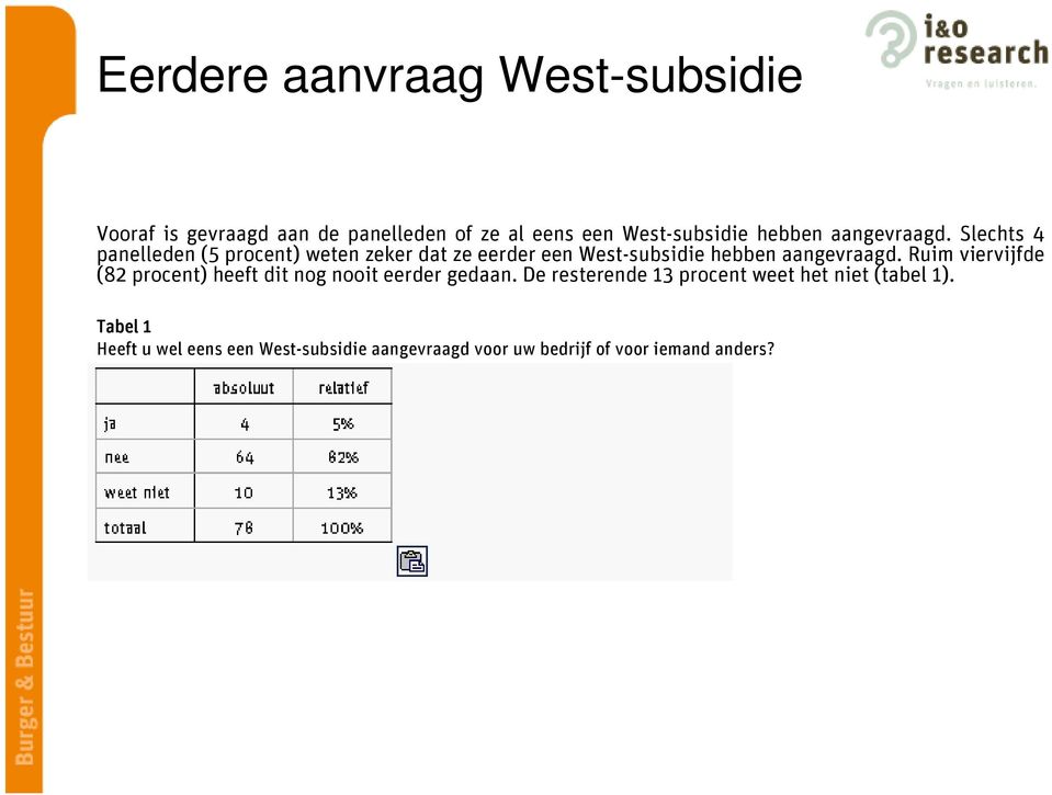 Slechts 4 panelleden (5 procent) weten zeker dat ze eerder een West-subsidie  Ruim viervijfde (82