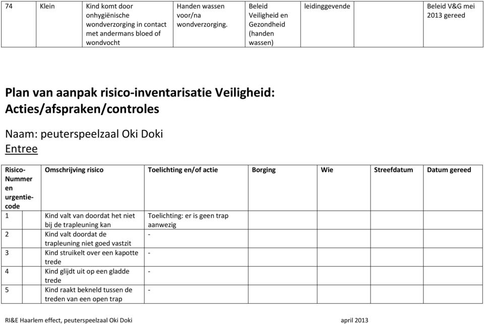 risico Toelichting en/of actie Borging Wie Streefdatum Datum gereed Nummer en urgentiecode 1 Kind valt van doordat het niet bij de trapleuning kan Toelichting: er is geen