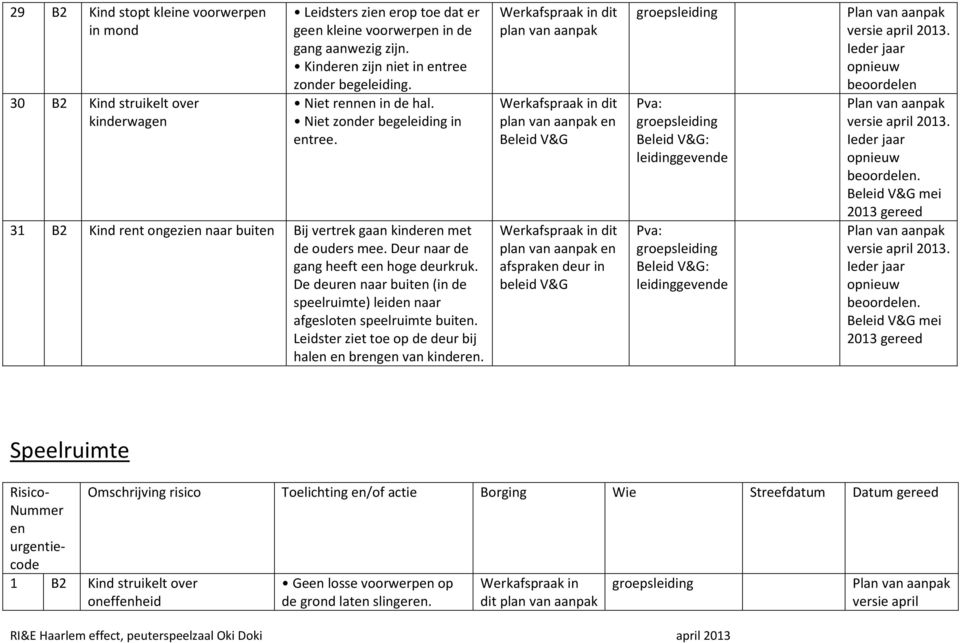 Deur naar de gang heeft een hoge deurkruk. De deuren naar buiten (in de speelruimte) leiden naar afgesloten speelruimte buiten. Leidster ziet toe op de deur bij halen en brengen van kinderen.