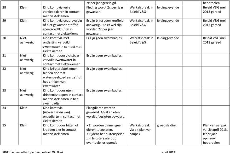 Kind krijgt ziektekiemen binnen doordat waterspeelgoed aanzet tot het drinken van zwemwater Kind komt door eten, drinken/snoepen in contact met ziektekiemen in het zwembadje 34 Klein Kind komt via