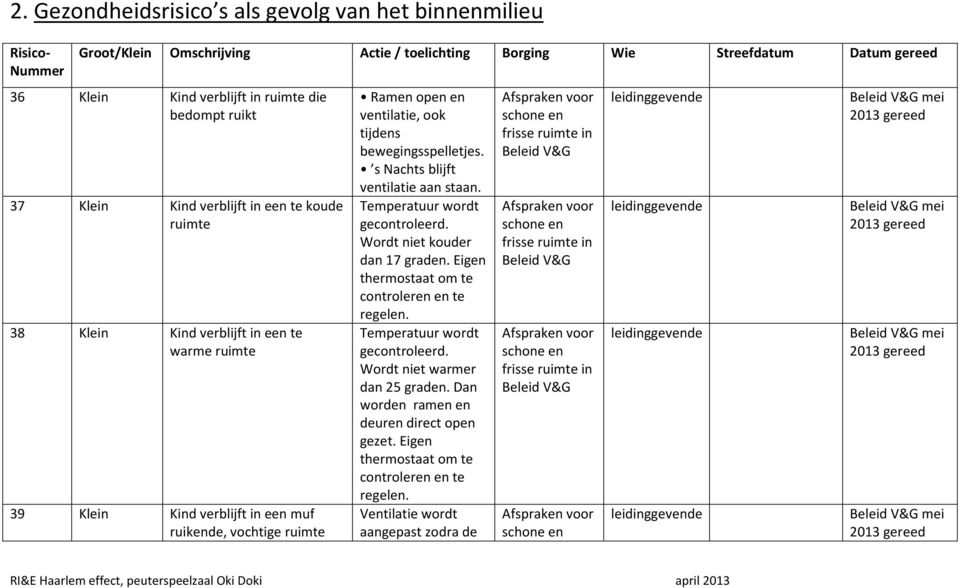 bewegingsspelletjes. s Nachts blijft ventilatie aan staan. Temperatuur wordt gecontroleerd. Wordt niet kouder dan 17 graden. Eigen thermostaat om te controleren en te regelen.