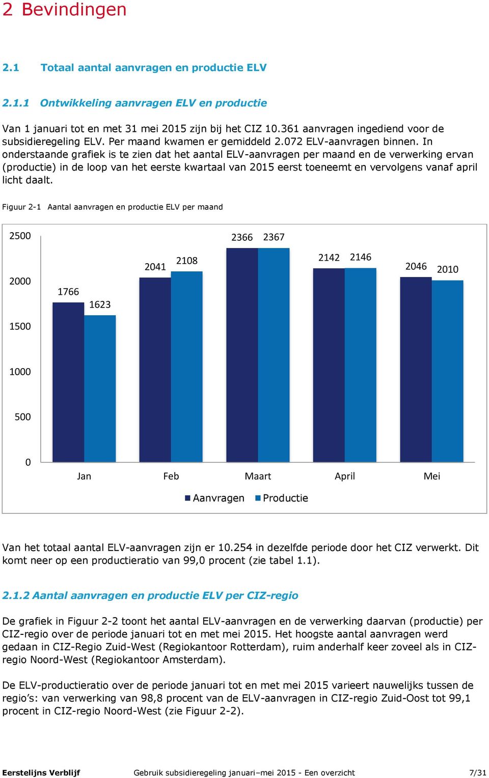 In onderstaande grafiek is te zien dat het aantal ELV-aanvragen per maand en de verwerking ervan (productie) in de loop van het eerste kwartaal van 2015 eerst toeneemt en vervolgens vanaf april licht