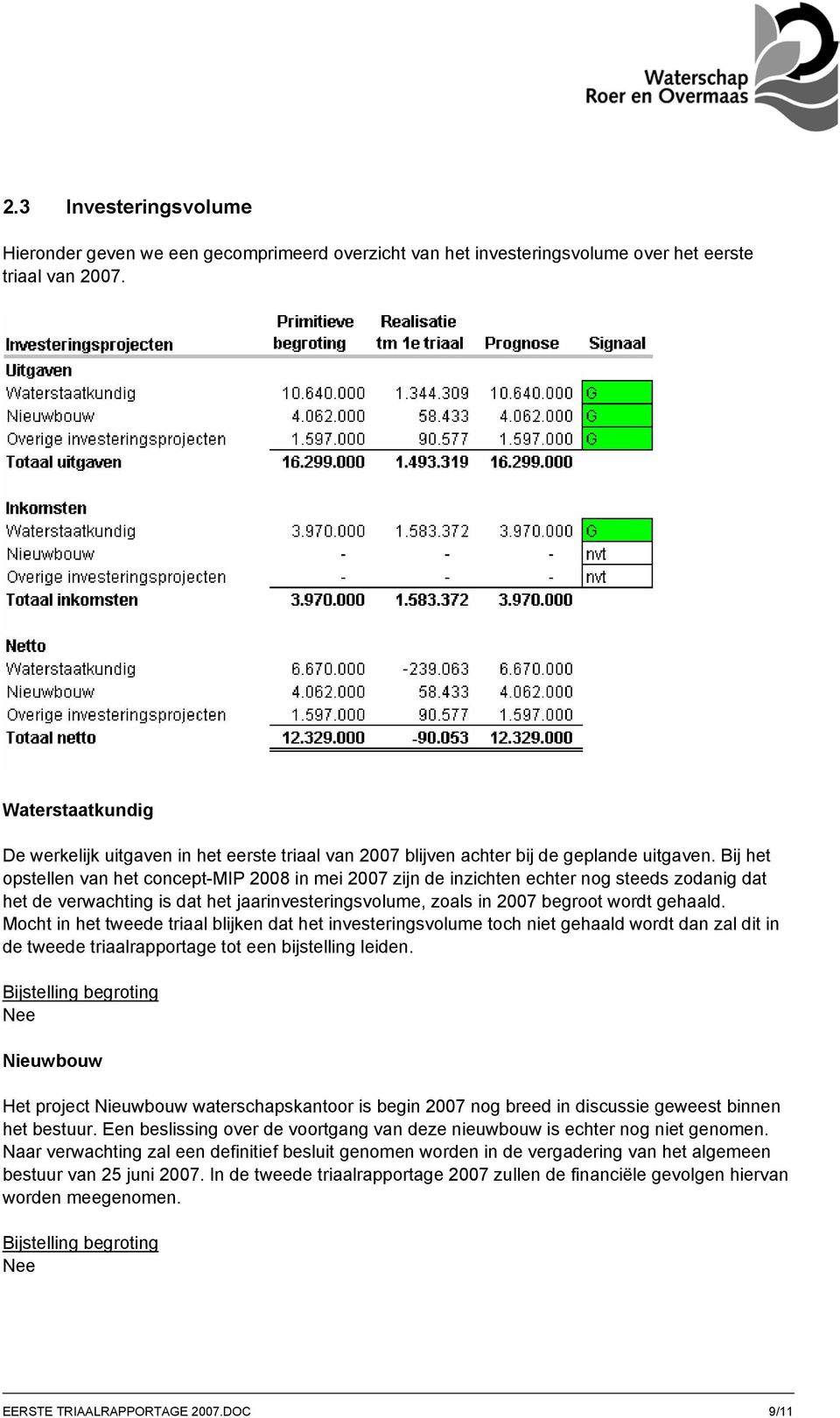 Bij het opstellen van het concept-mip 2008 in mei 2007 zijn de inzichten echter nog steeds zodanig dat het de verwachting is dat het jaarinvesteringsvolume, zoals in 2007 begroot wordt gehaald.