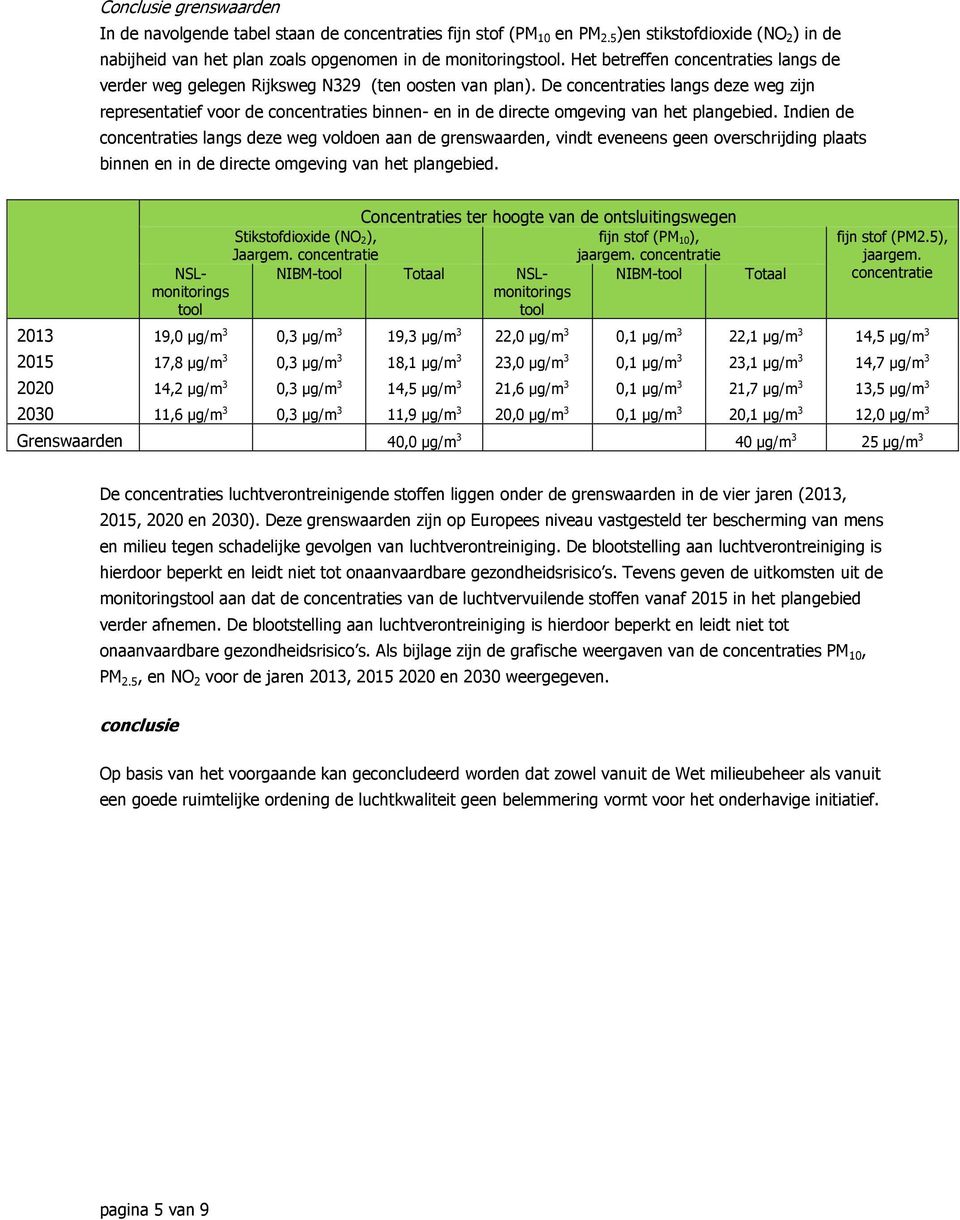 De concentraties langs deze weg zijn representatief voor de concentraties binnen- en in de directe omgeving van het plangebied.