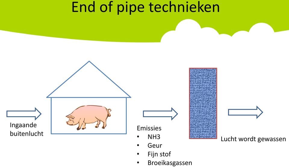 Emissies NH3 Geur Fijn