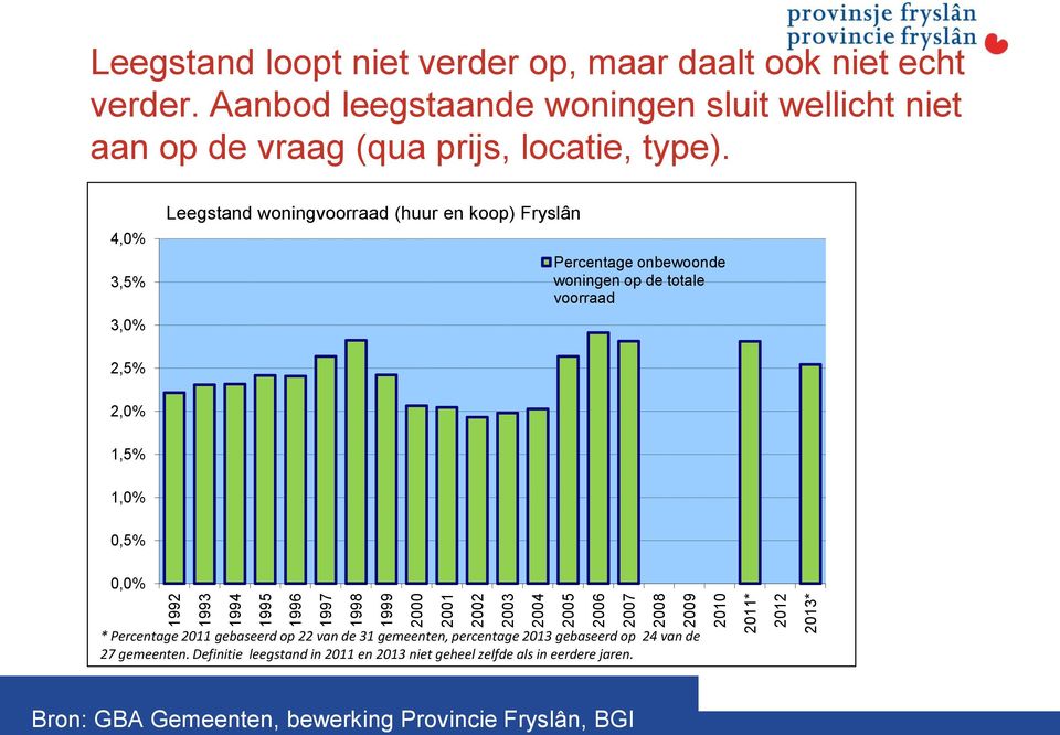 4,0% 3,5% 3,0% Leegstand woningvoorraad (huur en koop) Fryslân Percentage onbewoonde woningen op de totale voorraad 2,5% 2,0% 1,5% 1,0% 0,5% 0,0% * Percentage 2011