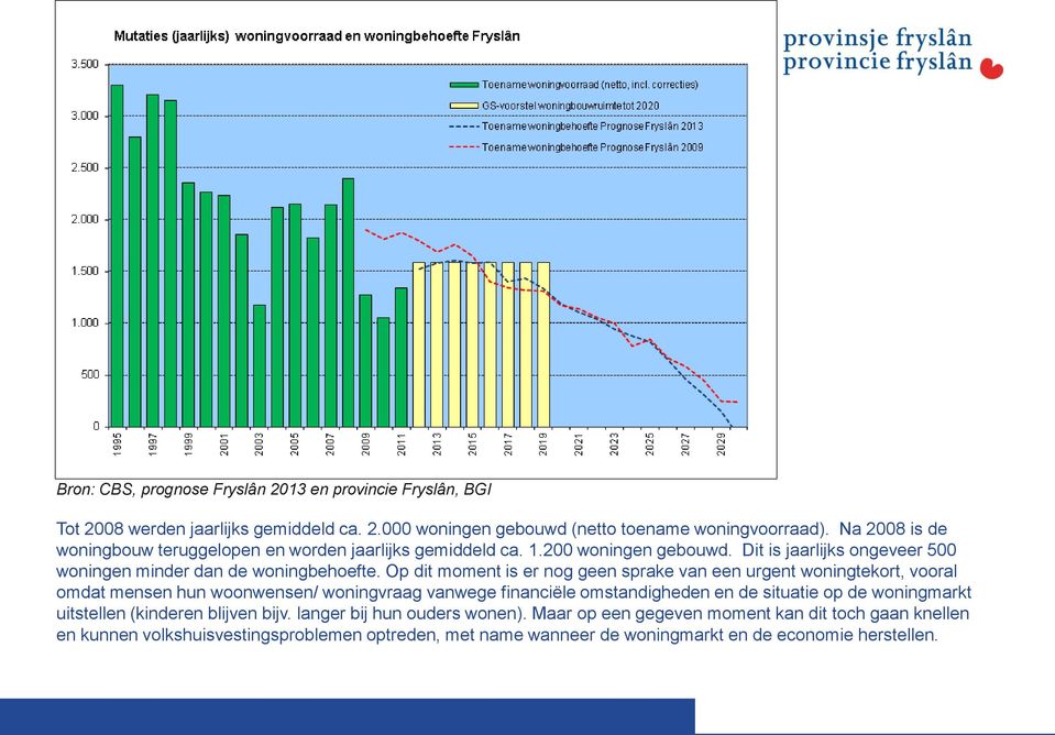 Op dit moment is er nog geen sprake van een urgent woningtekort, vooral omdat mensen hun woonwensen/ woningvraag vanwege financiële omstandigheden en de situatie op de woningmarkt