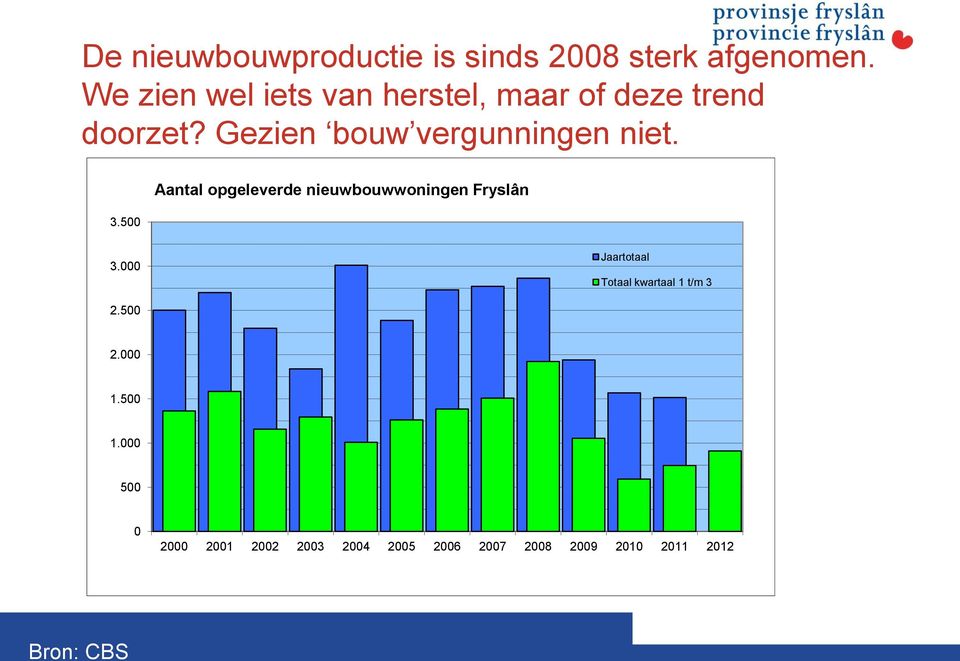 Gezien bouw vergunningen niet. 3.500 Aantal opgeleverde nieuwbouwwoningen Fryslân 3.