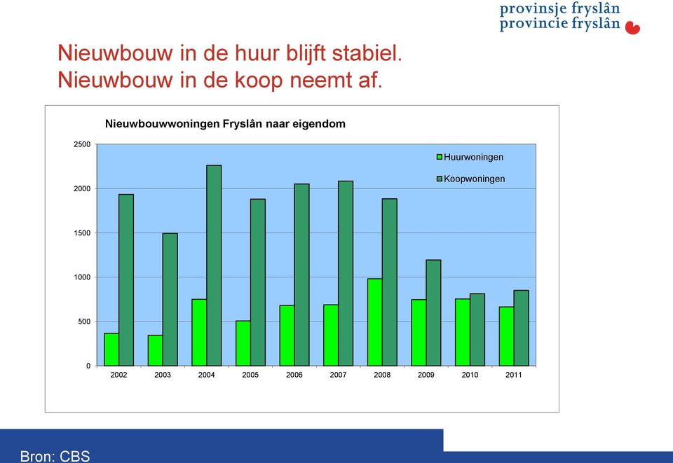 Nieuwbouwwoningen Fryslân naar eigendom 2500 2000