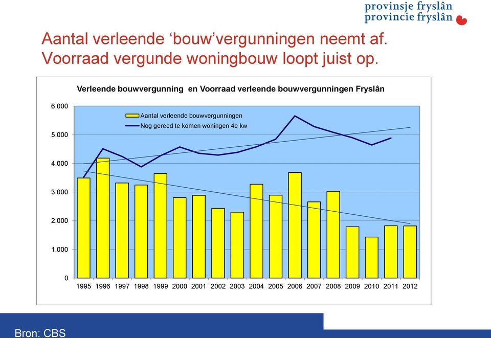 000 Aantal verleende bouwvergunningen Nog gereed te komen woningen 4e kw 4.000 3.000 2.