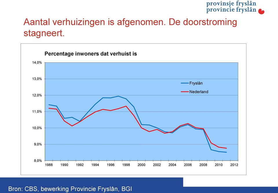 Nederland 11,0% 10,0% 9,0% 8,0% 1988 1990 1992 1994 1996 1998