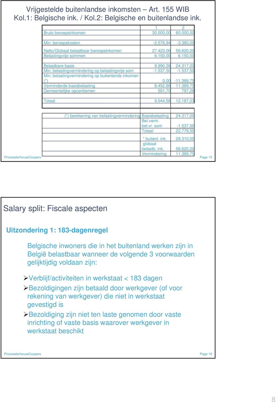 inkomen (*) Verminderde basisbelasting Gemeentelijke opcentiemen Totaal -2.576,94 27.423,06 6.150,00 9.990,38-1.537,50 0,00 8.452,88 591,70 9.044,58-3.380,00 56.620,00 6.150,00 24.317,00-1.537,50-11.