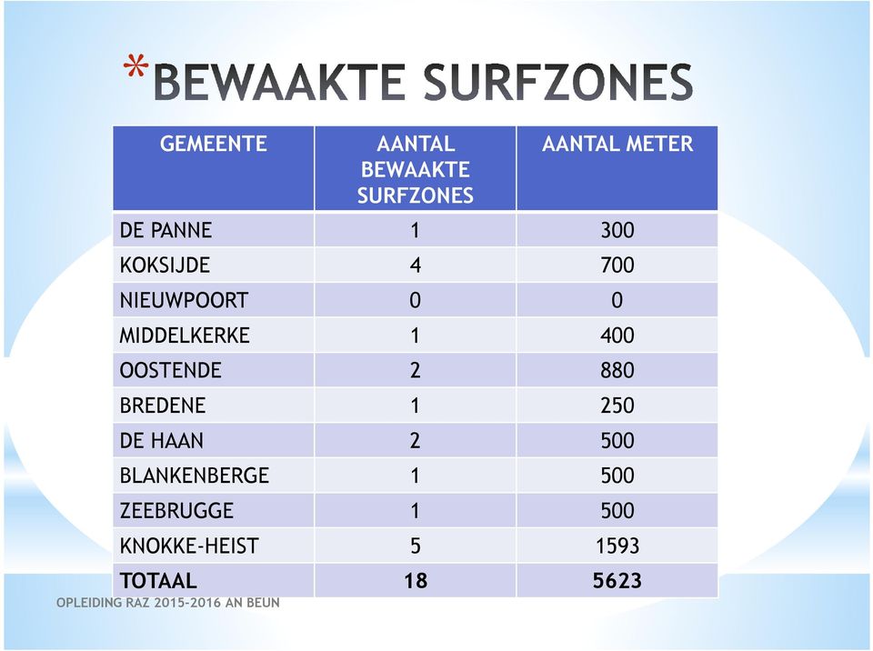 400 OOSTENDE 2 880 BREDENE 1 250 DE HAAN 2 500