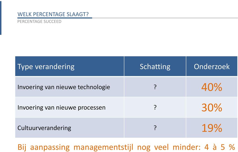 Invoering van nieuwe technologie?