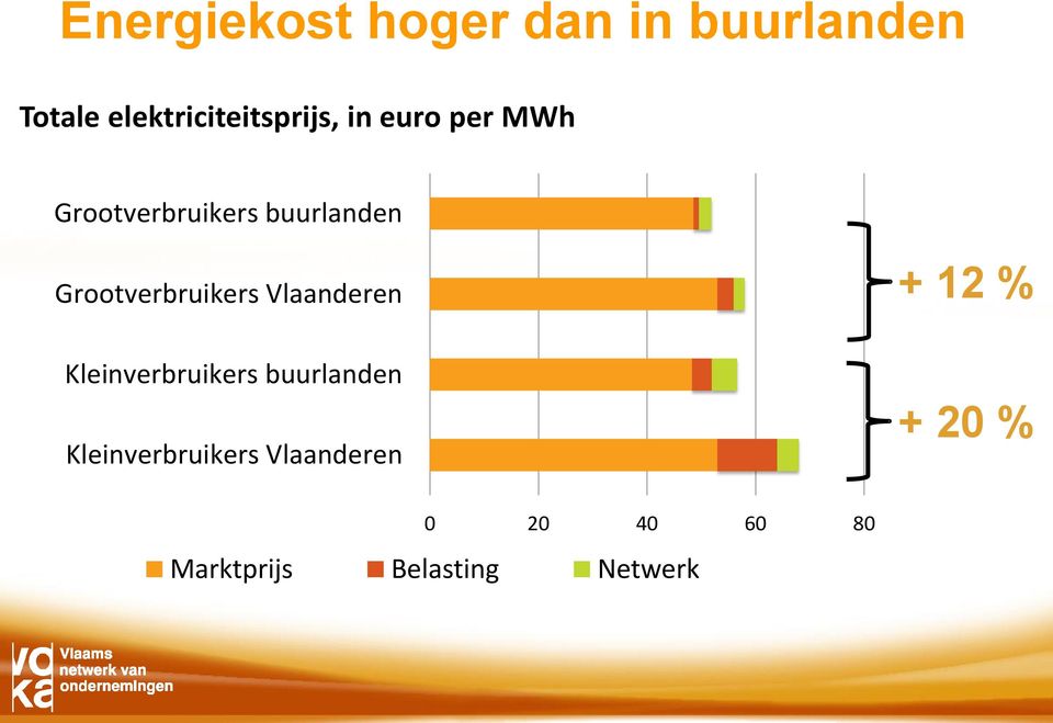 buurlanden Grootverbruikers Vlaanderen Kleinverbruikers